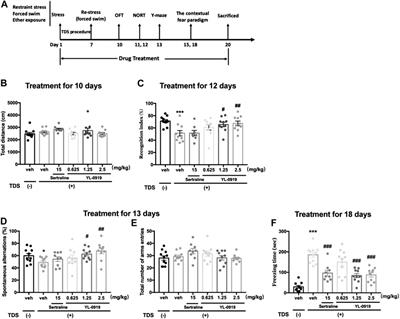 Anti-PTSD Effects of Hypidone Hydrochloride (YL-0919): A Novel Combined Selective 5-HT Reuptake Inhibitor/5-HT1A Receptor Partial Agonist/5-HT6 Receptor Full Agonist